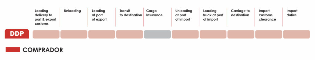 DDP inconterms alfaloc
